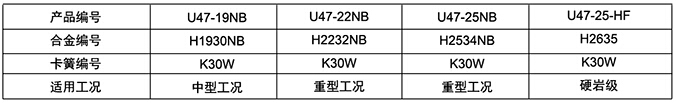 U47(JZB80/38)系列掘進(jìn)機(jī)鎬形截齒技術(shù)參數(shù)表